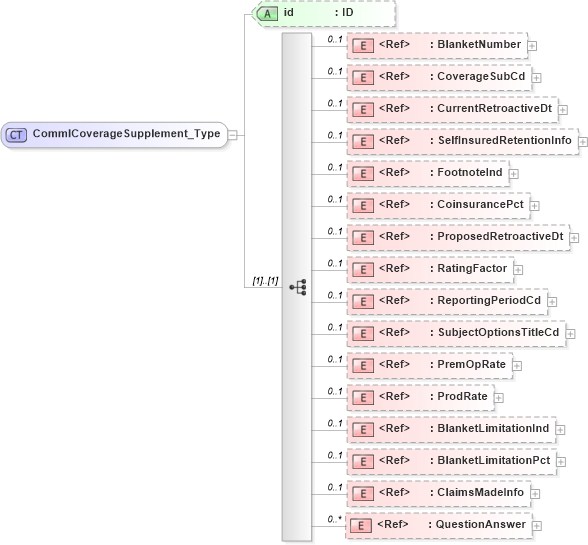 XSD Diagram of CommlCoverageSupplement_Type in schema acord-pcs-v1_16_0-ns-nodoc-codes_xsd (Acord - Property & Casualty/Surety Standards Program)