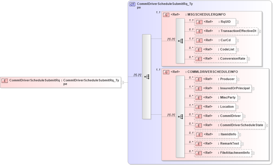XSD Diagram of CommlDriverScheduleSubmitRq in schema acord-pcs-v1_16_0-ns-nodoc-codes_xsd (Acord - Property & Casualty/Surety Standards Program)