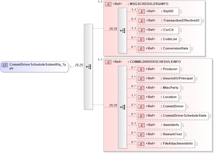 XSD Diagram of CommlDriverScheduleSubmitRq_Type in schema acord-pcs-v1_16_0-ns-nodoc-codes_xsd (Acord - Property & Casualty/Surety Standards Program)