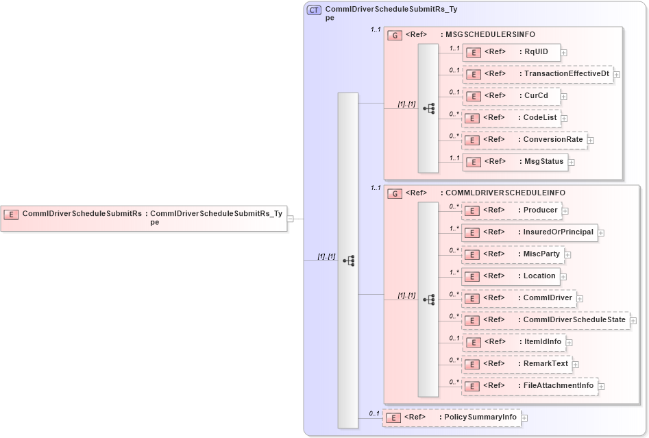 XSD Diagram of CommlDriverScheduleSubmitRs in schema acord-pcs-v1_16_0-ns-nodoc-codes_xsd (Acord - Property & Casualty/Surety Standards Program)