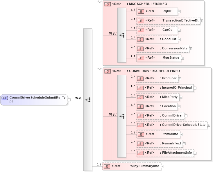 XSD Diagram of CommlDriverScheduleSubmitRs_Type in schema acord-pcs-v1_16_0-ns-nodoc-codes_xsd (Acord - Property & Casualty/Surety Standards Program)