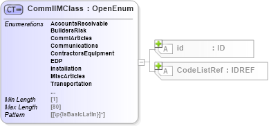 XSD Diagram of CommlIMClass in schema acord-pcs-v1_16_0-ns-nodoc-codes_xsd (Acord - Property & Casualty/Surety Standards Program)