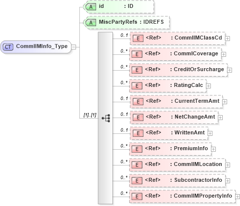 XSD Diagram of CommlIMInfo_Type in schema acord-pcs-v1_16_0-ns-nodoc-codes_xsd (Acord - Property & Casualty/Surety Standards Program)