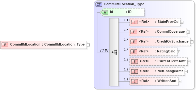 XSD Diagram of CommlIMLocation in schema acord-pcs-v1_16_0-ns-nodoc-codes_xsd (Acord - Property & Casualty/Surety Standards Program)