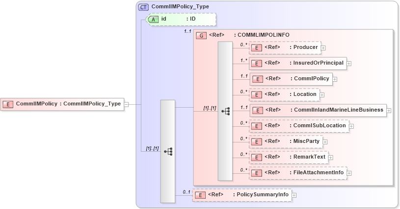 XSD Diagram of CommlIMPolicy in schema acord-pcs-v1_16_0-ns-nodoc-codes_xsd (Acord - Property & Casualty/Surety Standards Program)