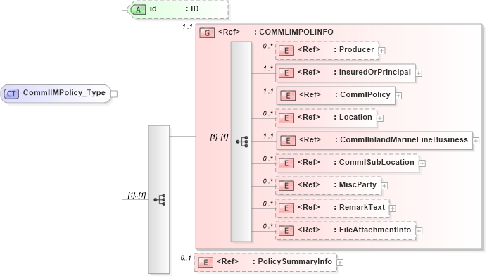 XSD Diagram of CommlIMPolicy_Type in schema acord-pcs-v1_16_0-ns-nodoc-codes_xsd (Acord - Property & Casualty/Surety Standards Program)