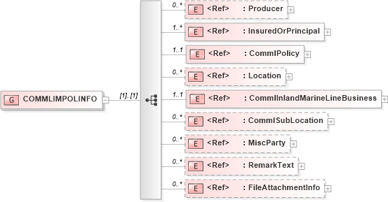 XSD Diagram of COMMLIMPOLINFO in schema acord-pcs-v1_16_0-ns-nodoc-codes_xsd (Acord - Property & Casualty/Surety Standards Program)