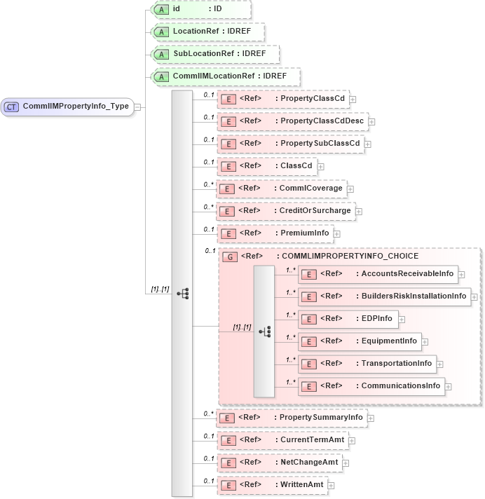 XSD Diagram of CommlIMPropertyInfo_Type in schema acord-pcs-v1_16_0-ns-nodoc-codes_xsd (Acord - Property & Casualty/Surety Standards Program)