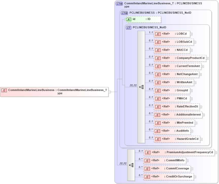 XSD Diagram of CommlInlandMarineLineBusiness in schema acord-pcs-v1_16_0-ns-nodoc-codes_xsd (Acord - Property & Casualty/Surety Standards Program)