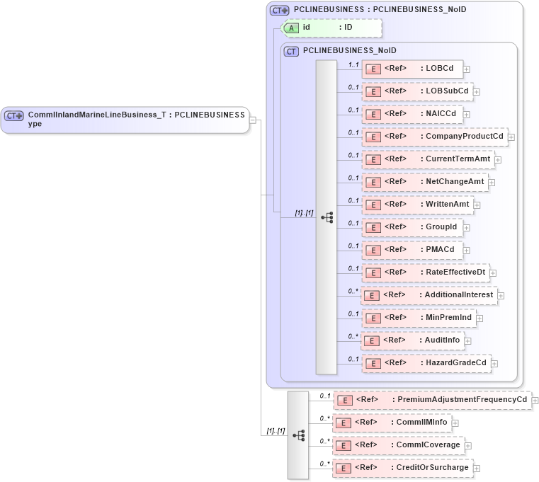 XSD Diagram of CommlInlandMarineLineBusiness_Type in schema acord-pcs-v1_16_0-ns-nodoc-codes_xsd (Acord - Property & Casualty/Surety Standards Program)