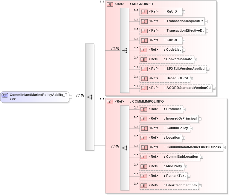XSD Diagram of CommlInlandMarinePolicyAddRq_Type in schema acord-pcs-v1_16_0-ns-nodoc-codes_xsd (Acord - Property & Casualty/Surety Standards Program)