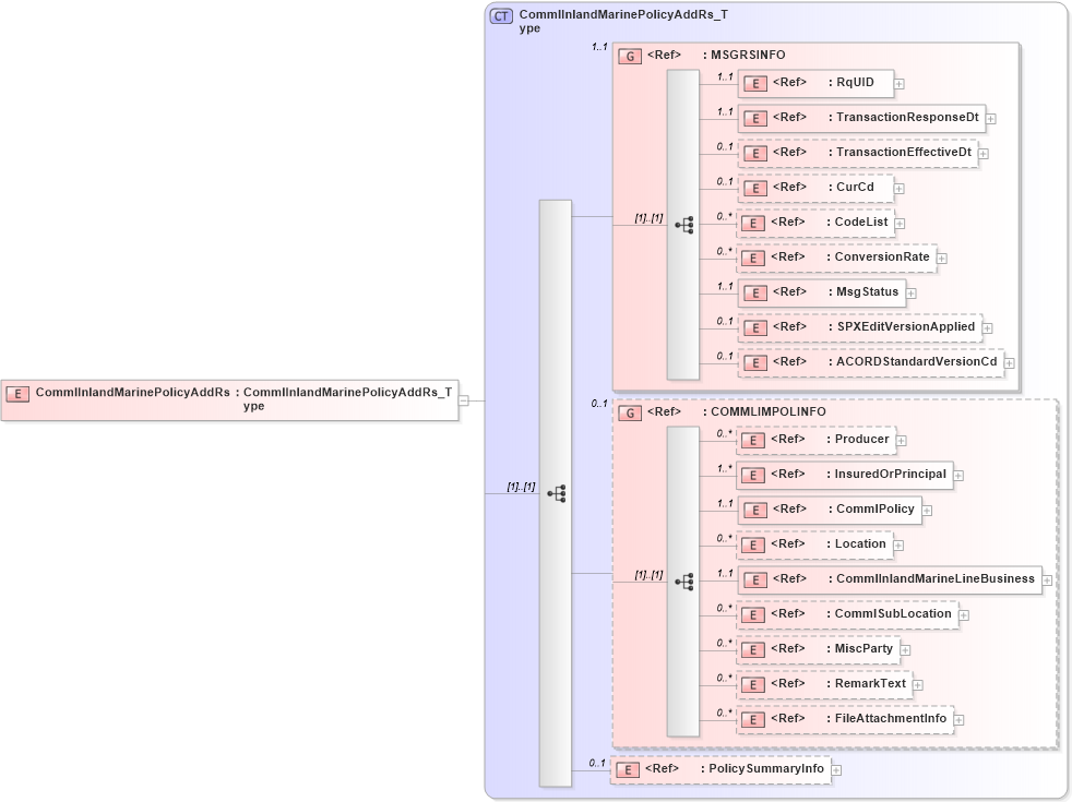 XSD Diagram of CommlInlandMarinePolicyAddRs in schema acord-pcs-v1_16_0-ns-nodoc-codes_xsd (Acord - Property & Casualty/Surety Standards Program)