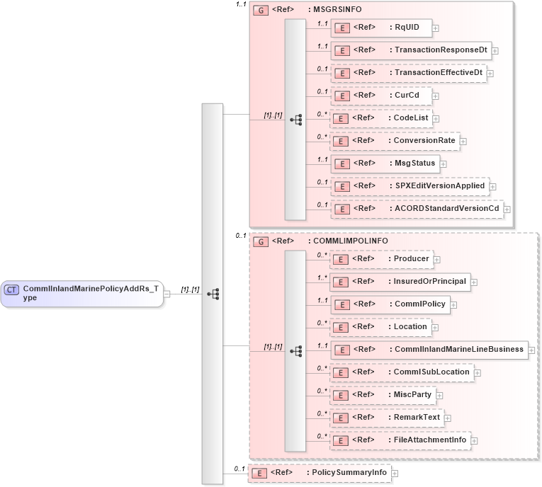 XSD Diagram of CommlInlandMarinePolicyAddRs_Type in schema acord-pcs-v1_16_0-ns-nodoc-codes_xsd (Acord - Property & Casualty/Surety Standards Program)