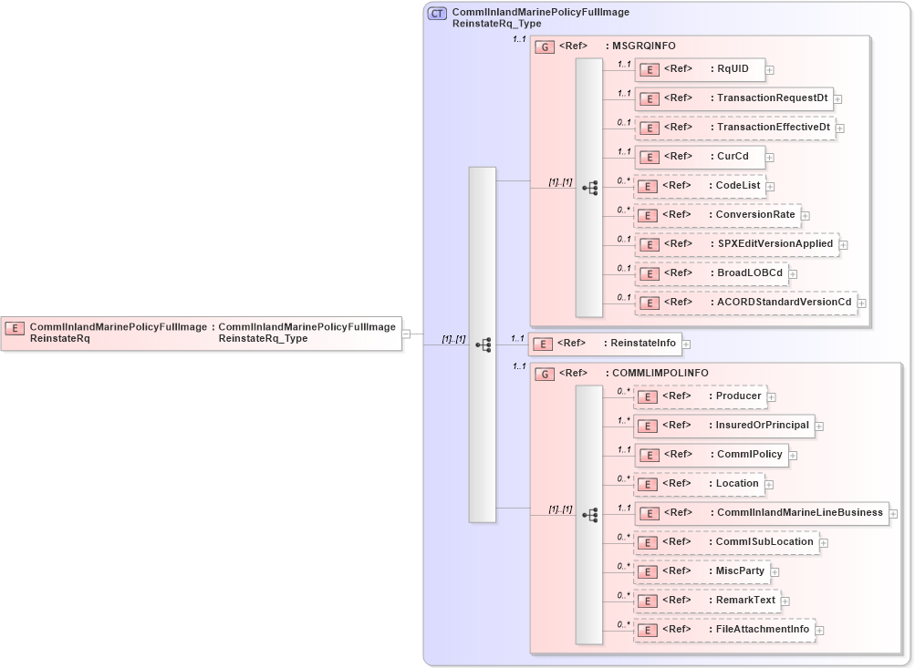 XSD Diagram of CommlInlandMarinePolicyFullImageReinstateRq in schema acord-pcs-v1_16_0-ns-nodoc-codes_xsd (Acord - Property & Casualty/Surety Standards Program)