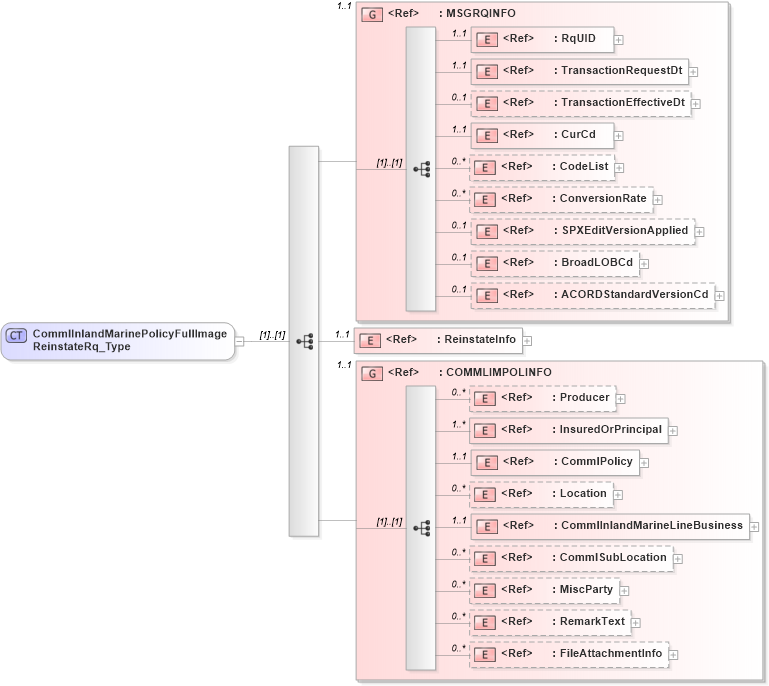 XSD Diagram of CommlInlandMarinePolicyFullImageReinstateRq_Type in schema acord-pcs-v1_16_0-ns-nodoc-codes_xsd (Acord - Property & Casualty/Surety Standards Program)