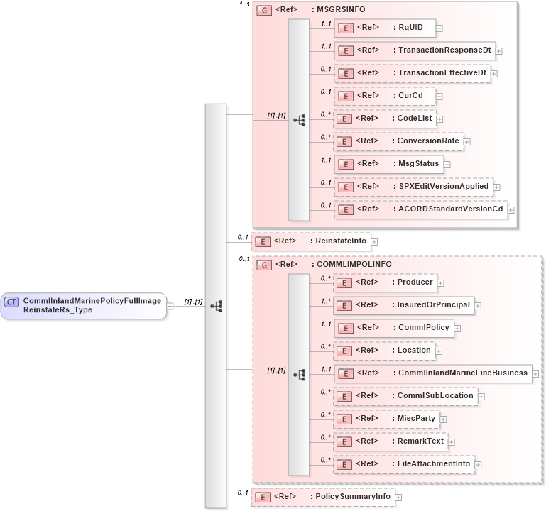 XSD Diagram of CommlInlandMarinePolicyFullImageReinstateRs_Type in schema acord-pcs-v1_16_0-ns-nodoc-codes_xsd (Acord - Property & Casualty/Surety Standards Program)