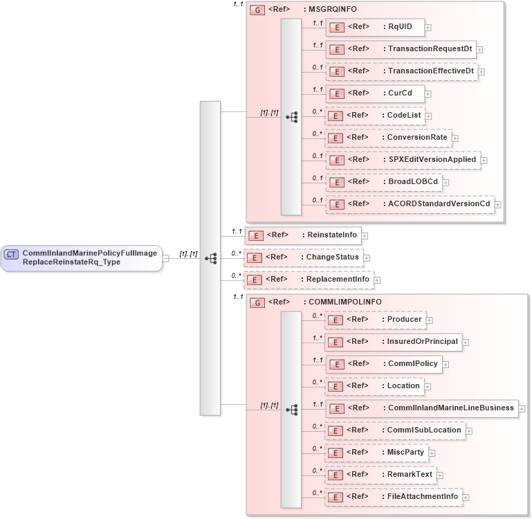 XSD Diagram of CommlInlandMarinePolicyFullImageReplaceReinstateRq_Type in schema acord-pcs-v1_16_0-ns-nodoc-codes_xsd (Acord - Property & Casualty/Surety Standards Program)