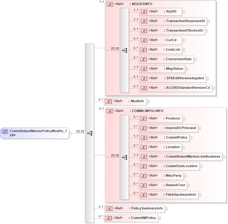 XSD Diagram of CommlInlandMarinePolicyModRs_Type in schema acord-pcs-v1_16_0-ns-nodoc-codes_xsd (Acord - Property & Casualty/Surety Standards Program)