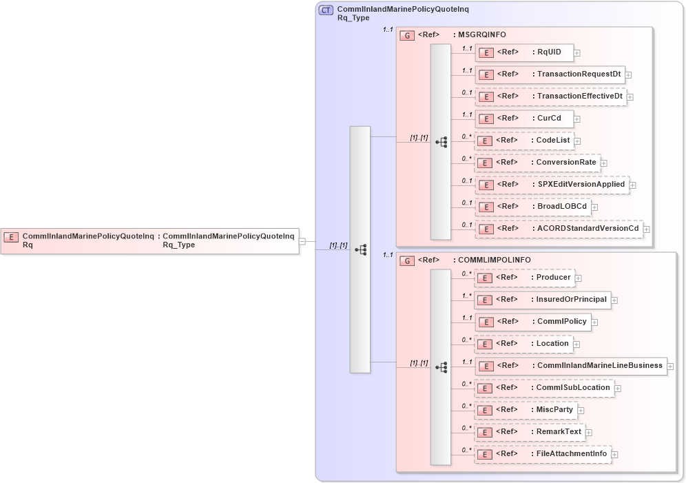 XSD Diagram of CommlInlandMarinePolicyQuoteInqRq in schema acord-pcs-v1_16_0-ns-nodoc-codes_xsd (Acord - Property & Casualty/Surety Standards Program)