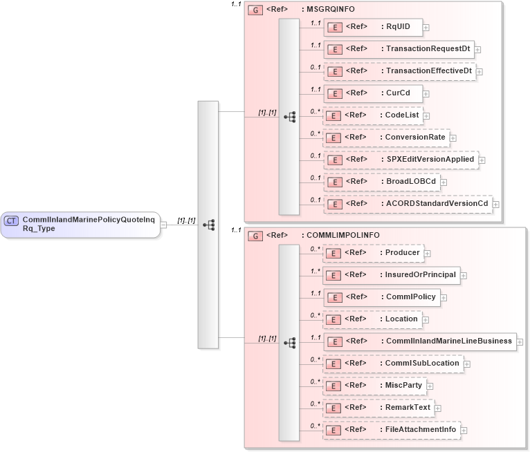XSD Diagram of CommlInlandMarinePolicyQuoteInqRq_Type in schema acord-pcs-v1_16_0-ns-nodoc-codes_xsd (Acord - Property & Casualty/Surety Standards Program)