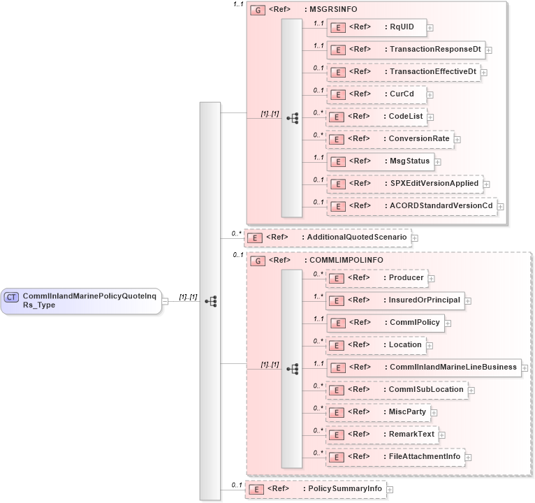 XSD Diagram of CommlInlandMarinePolicyQuoteInqRs_Type in schema acord-pcs-v1_16_0-ns-nodoc-codes_xsd (Acord - Property & Casualty/Surety Standards Program)