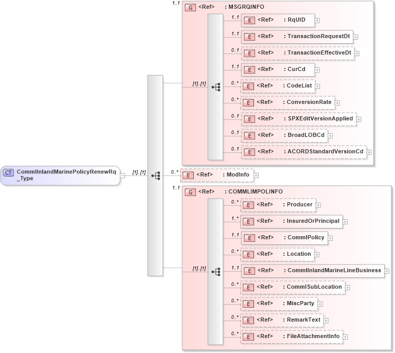 XSD Diagram of CommlInlandMarinePolicyRenewRq_Type in schema acord-pcs-v1_16_0-ns-nodoc-codes_xsd (Acord - Property & Casualty/Surety Standards Program)