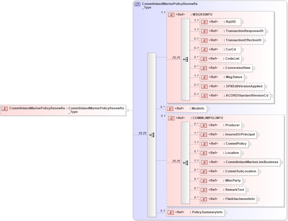 XSD Diagram of CommlInlandMarinePolicyRenewRs in schema acord-pcs-v1_16_0-ns-nodoc-codes_xsd (Acord - Property & Casualty/Surety Standards Program)