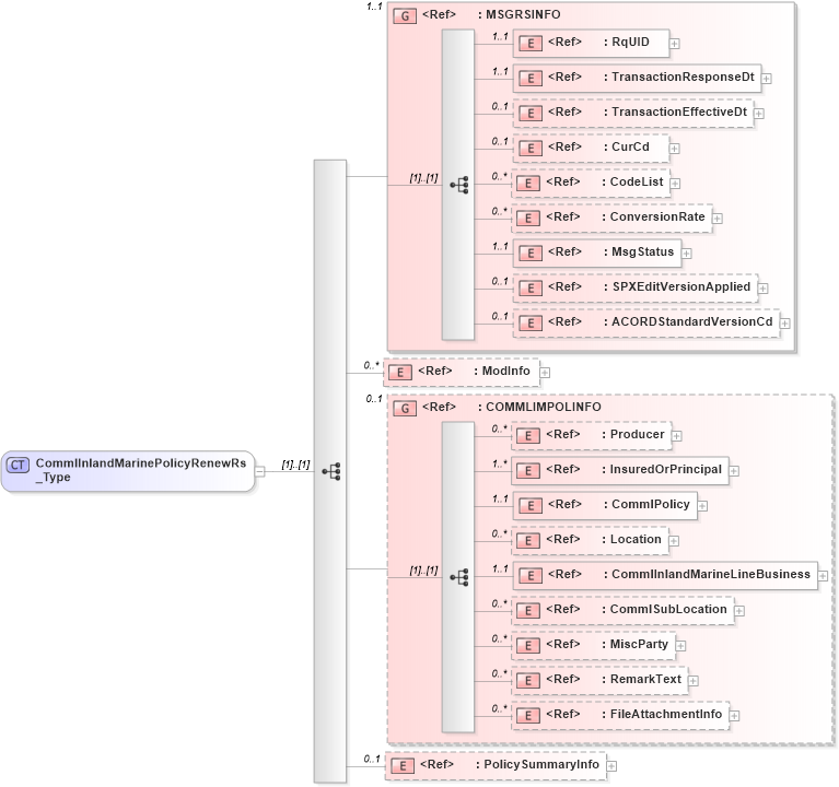 XSD Diagram of CommlInlandMarinePolicyRenewRs_Type in schema acord-pcs-v1_16_0-ns-nodoc-codes_xsd (Acord - Property & Casualty/Surety Standards Program)