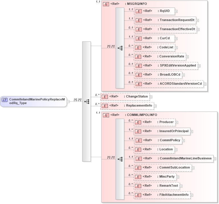 XSD Diagram of CommlInlandMarinePolicyReplaceModRq_Type in schema acord-pcs-v1_16_0-ns-nodoc-codes_xsd (Acord - Property & Casualty/Surety Standards Program)