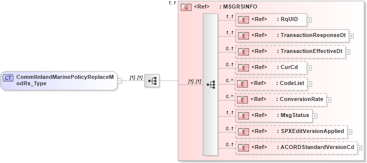 XSD Diagram of CommlInlandMarinePolicyReplaceModRs_Type in schema acord-pcs-v1_16_0-ns-nodoc-codes_xsd (Acord - Property & Casualty/Surety Standards Program)