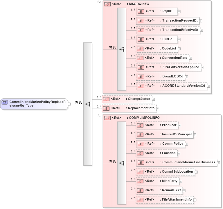 XSD Diagram of CommlInlandMarinePolicyReplaceReissueRq_Type in schema acord-pcs-v1_16_0-ns-nodoc-codes_xsd (Acord - Property & Casualty/Surety Standards Program)