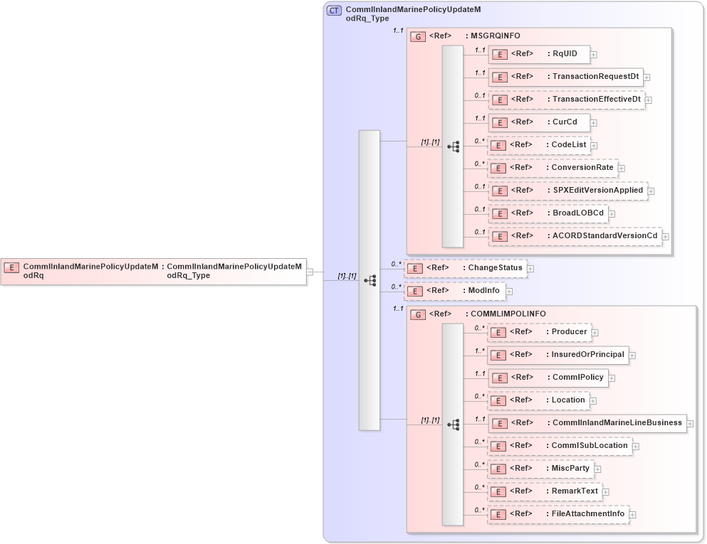XSD Diagram of CommlInlandMarinePolicyUpdateModRq in schema acord-pcs-v1_16_0-ns-nodoc-codes_xsd (Acord - Property & Casualty/Surety Standards Program)