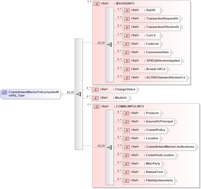 XSD Diagram of CommlInlandMarinePolicyUpdateModRq_Type in schema acord-pcs-v1_16_0-ns-nodoc-codes_xsd (Acord - Property & Casualty/Surety Standards Program)