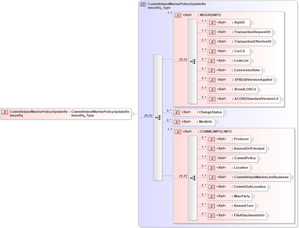 XSD Diagram of CommlInlandMarinePolicyUpdateReissueRq in schema acord-pcs-v1_16_0-ns-nodoc-codes_xsd (Acord - Property & Casualty/Surety Standards Program)