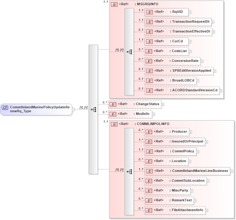 XSD Diagram of CommlInlandMarinePolicyUpdateRenewRq_Type in schema acord-pcs-v1_16_0-ns-nodoc-codes_xsd (Acord - Property & Casualty/Surety Standards Program)