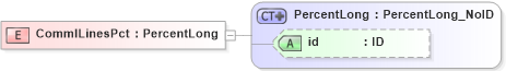 XSD Diagram of CommlLinesPct in schema acord-pcs-v1_16_0-ns-nodoc-codes_xsd (Acord - Property & Casualty/Surety Standards Program)