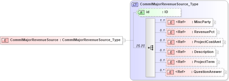 XSD Diagram of CommlMajorRevenueSource in schema acord-pcs-v1_16_0-ns-nodoc-codes_xsd (Acord - Property & Casualty/Surety Standards Program)