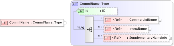 XSD Diagram of CommlName in schema acord-pcs-v1_16_0-ns-nodoc-codes_xsd (Acord - Property & Casualty/Surety Standards Program)