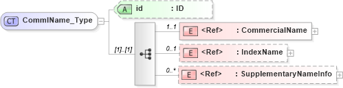 XSD Diagram of CommlName_Type in schema acord-pcs-v1_16_0-ns-nodoc-codes_xsd (Acord - Property & Casualty/Surety Standards Program)