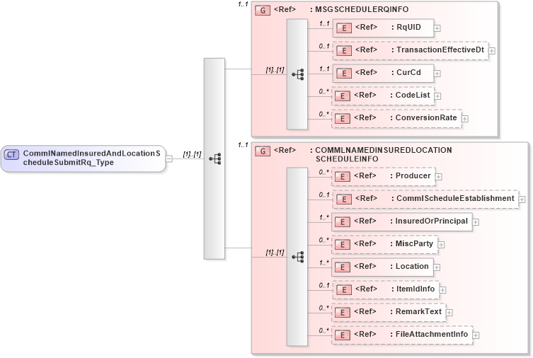 XSD Diagram of CommlNamedInsuredAndLocationScheduleSubmitRq_Type in schema acord-pcs-v1_16_0-ns-nodoc-codes_xsd (Acord - Property & Casualty/Surety Standards Program)
