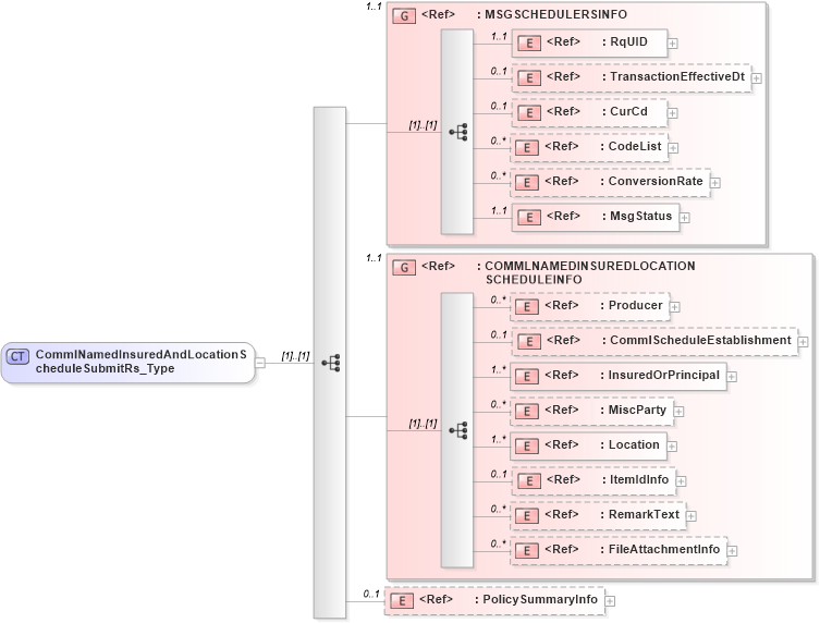 XSD Diagram of CommlNamedInsuredAndLocationScheduleSubmitRs_Type in schema acord-pcs-v1_16_0-ns-nodoc-codes_xsd (Acord - Property & Casualty/Surety Standards Program)