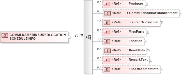 XSD Diagram of COMMLNAMEDINSUREDLOCATIONSCHEDULEINFO in schema acord-pcs-v1_16_0-ns-nodoc-codes_xsd (Acord - Property & Casualty/Surety Standards Program)