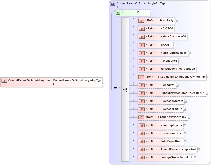 XSD Diagram of CommlParentOrSubsidiaryInfo in schema acord-pcs-v1_16_0-ns-nodoc-codes_xsd (Acord - Property & Casualty/Surety Standards Program)
