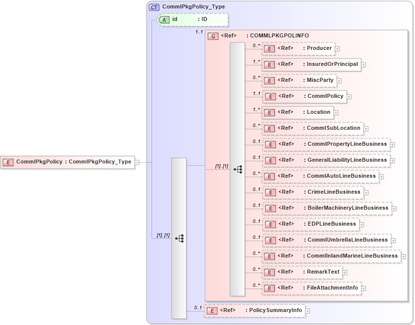XSD Diagram of CommlPkgPolicy in schema acord-pcs-v1_16_0-ns-nodoc-codes_xsd (Acord - Property & Casualty/Surety Standards Program)