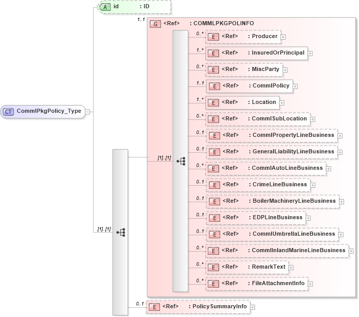 XSD Diagram of CommlPkgPolicy_Type in schema acord-pcs-v1_16_0-ns-nodoc-codes_xsd (Acord - Property & Casualty/Surety Standards Program)