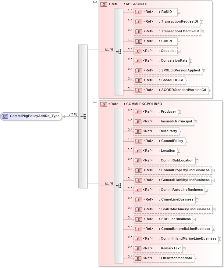 XSD Diagram of CommlPkgPolicyAddRq_Type in schema acord-pcs-v1_16_0-ns-nodoc-codes_xsd (Acord - Property & Casualty/Surety Standards Program)