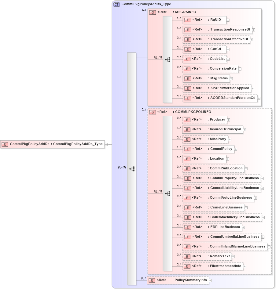 XSD Diagram of CommlPkgPolicyAddRs in schema acord-pcs-v1_16_0-ns-nodoc-codes_xsd (Acord - Property & Casualty/Surety Standards Program)