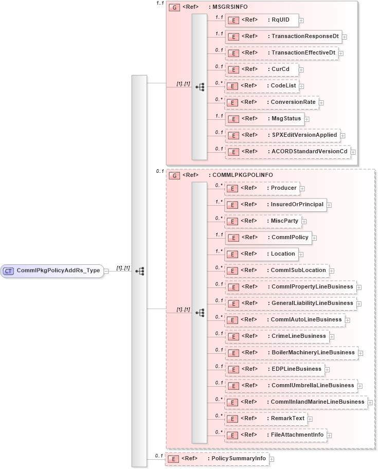XSD Diagram of CommlPkgPolicyAddRs_Type in schema acord-pcs-v1_16_0-ns-nodoc-codes_xsd (Acord - Property & Casualty/Surety Standards Program)