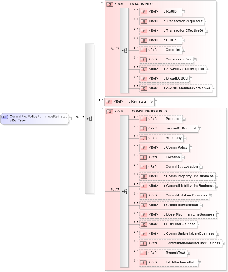 XSD Diagram of CommlPkgPolicyFullImageReinstateRq_Type in schema acord-pcs-v1_16_0-ns-nodoc-codes_xsd (Acord - Property & Casualty/Surety Standards Program)