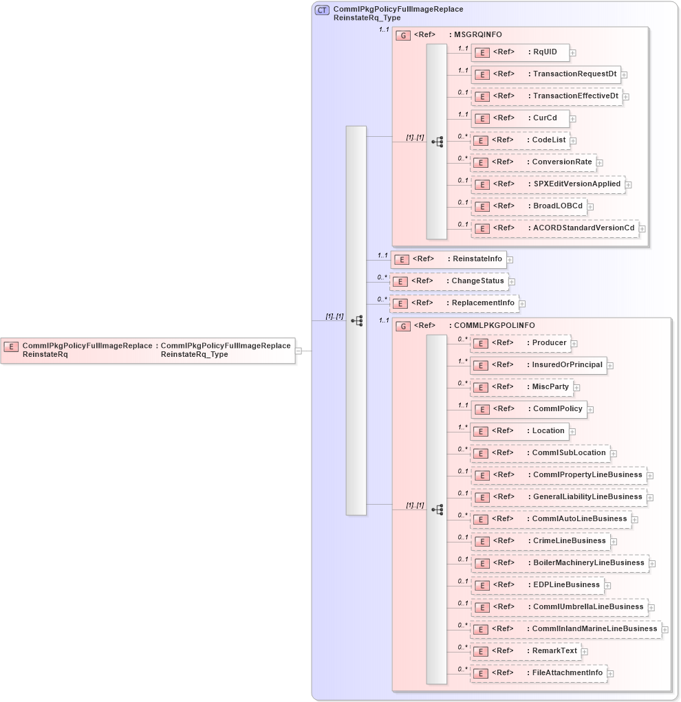 XSD Diagram of CommlPkgPolicyFullImageReplaceReinstateRq in schema acord-pcs-v1_16_0-ns-nodoc-codes_xsd (Acord - Property & Casualty/Surety Standards Program)